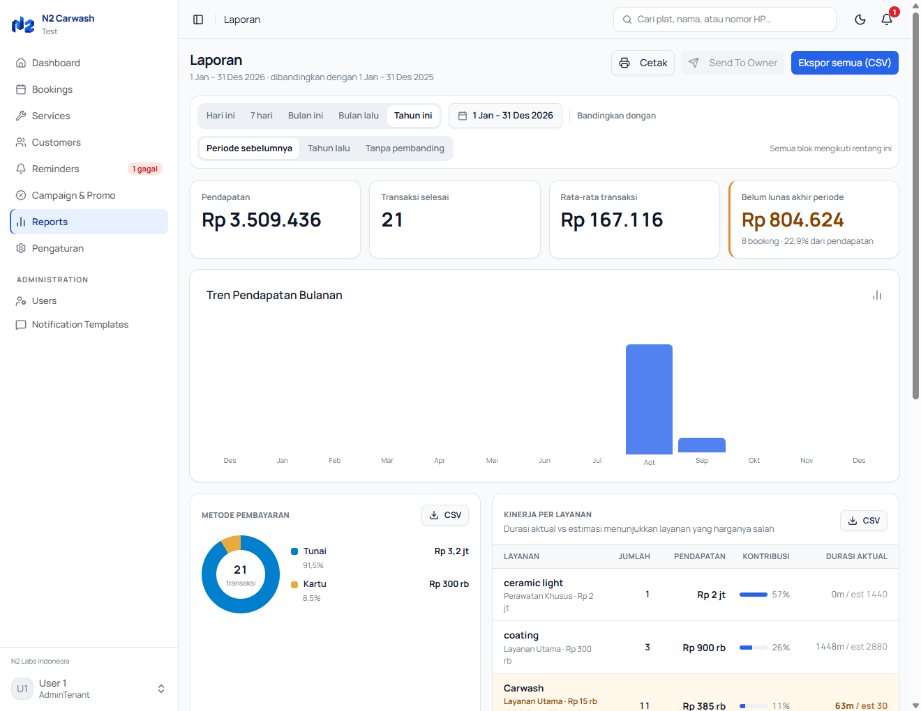 N2 Carwash owner report: revenue, completed transactions, average transaction value, a monthly revenue chart, payment method split, and performance per service.